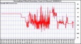 Milwaukee Weather Normalized Wind Direction (Last 24 Hours)