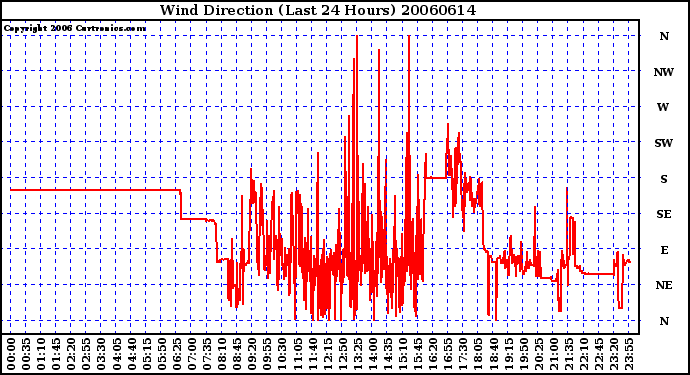 Milwaukee Weather Wind Direction (Last 24 Hours)