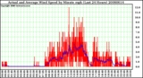 Milwaukee Weather Actual and Average Wind Speed by Minute mph (Last 24 Hours)