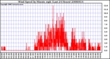 Milwaukee Weather Wind Speed by Minute mph (Last 24 Hours)