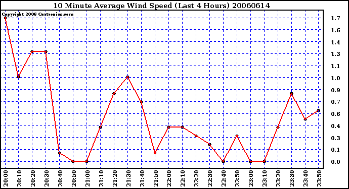 Milwaukee Weather 10 Minute Average Wind Speed (Last 4 Hours)