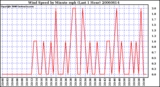 Milwaukee Weather Wind Speed by Minute mph (Last 1 Hour)