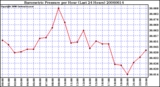 Milwaukee Weather Barometric Pressure per Hour (Last 24 Hours)