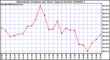 Milwaukee Weather Barometric Pressure per Hour (Last 24 Hours)