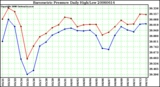 Milwaukee Weather Barometric Pressure Daily High/Low