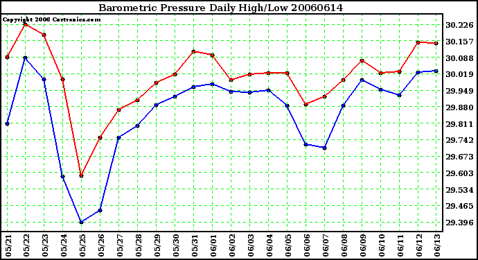 Milwaukee Weather Barometric Pressure Daily High/Low