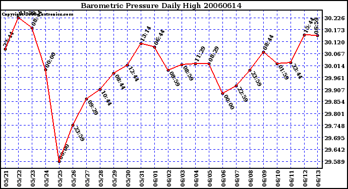 Milwaukee Weather Barometric Pressure Daily High