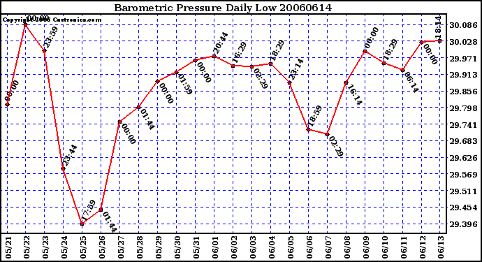 Milwaukee Weather Barometric Pressure Daily Low