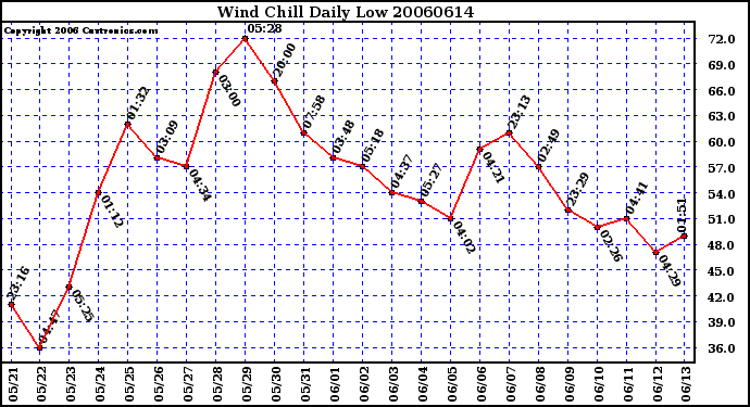 Milwaukee Weather Wind Chill Daily Low