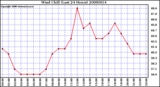 Milwaukee Weather Wind Chill (Last 24 Hours)