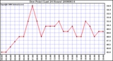 Milwaukee Weather Dew Point (Last 24 Hours)