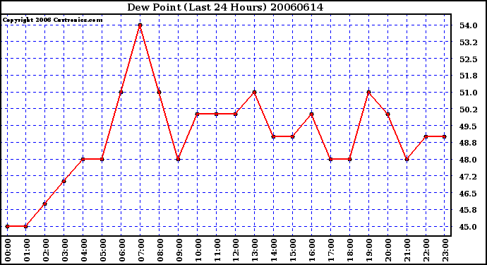 Milwaukee Weather Dew Point (Last 24 Hours)