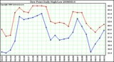 Milwaukee Weather Dew Point Daily High/Low