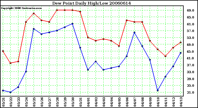 Milwaukee Weather Dew Point Daily High/Low