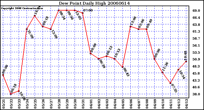 Milwaukee Weather Dew Point Daily High