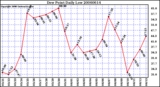 Milwaukee Weather Dew Point Daily Low