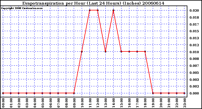 Milwaukee Weather Evapotranspiration per Hour (Last 24 Hours) (Inches)