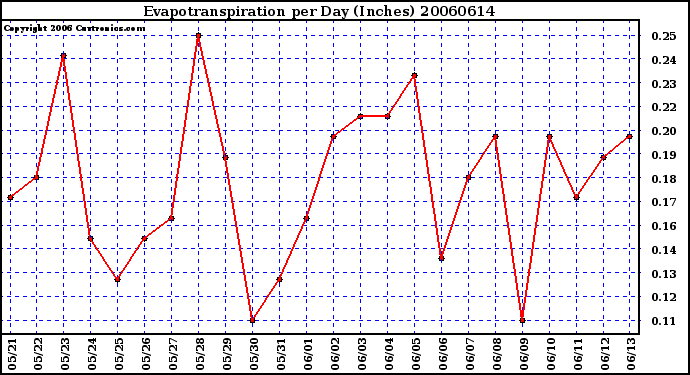 Milwaukee Weather Evapotranspiration per Day (Inches)