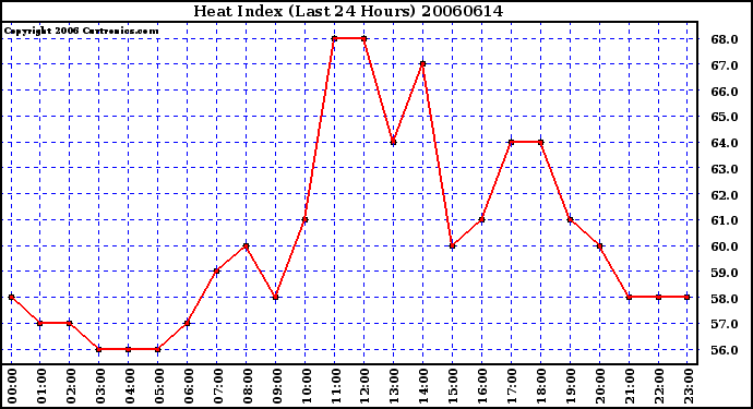 Milwaukee Weather Heat Index (Last 24 Hours)