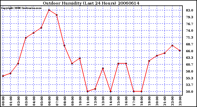 Milwaukee Weather Outdoor Humidity (Last 24 Hours)