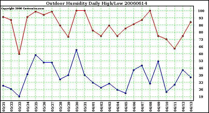 Milwaukee Weather Outdoor Humidity Daily High/Low