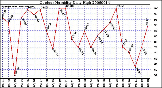 Milwaukee Weather Outdoor Humidity Daily High