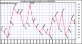 Milwaukee Weather Outdoor Humidity Daily Low