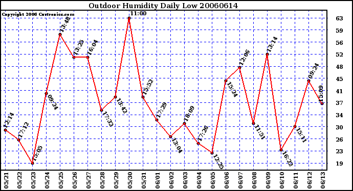 Milwaukee Weather Outdoor Humidity Daily Low