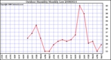 Milwaukee Weather Outdoor Humidity Monthly Low