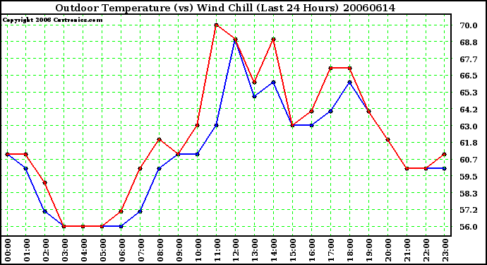 Milwaukee Weather Outdoor Temperature (vs) Wind Chill (Last 24 Hours)