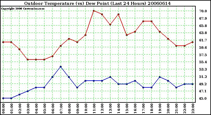 Milwaukee Weather Outdoor Temperature (vs) Dew Point (Last 24 Hours)