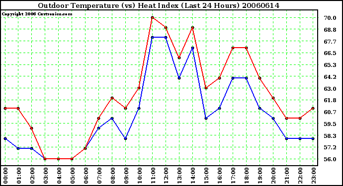 Milwaukee Weather Outdoor Temperature (vs) Heat Index (Last 24 Hours)