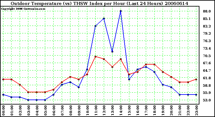 Milwaukee Weather Outdoor Temperature (vs) THSW Index per Hour (Last 24 Hours)