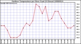 Milwaukee Weather Outdoor Temperature per Hour (Last 24 Hours)