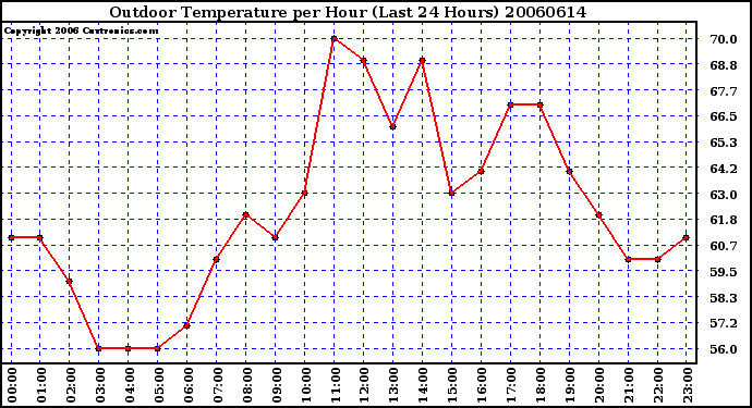 Milwaukee Weather Outdoor Temperature per Hour (Last 24 Hours)