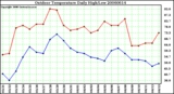 Milwaukee Weather Outdoor Temperature Daily High/Low