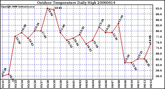 Milwaukee Weather Outdoor Temperature Daily High