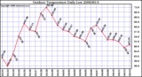 Milwaukee Weather Outdoor Temperature Daily Low