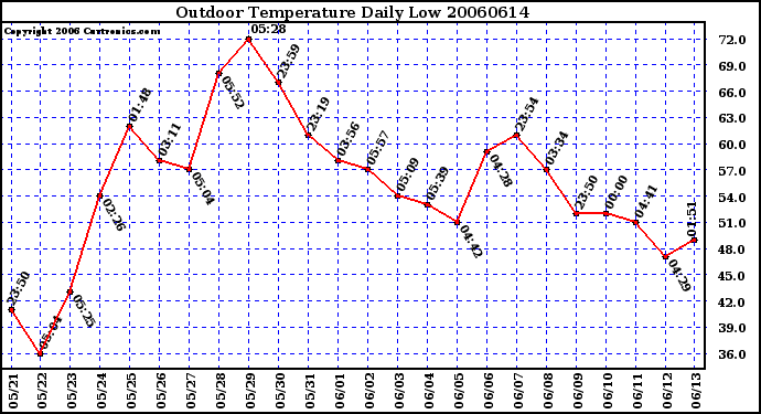 Milwaukee Weather Outdoor Temperature Daily Low