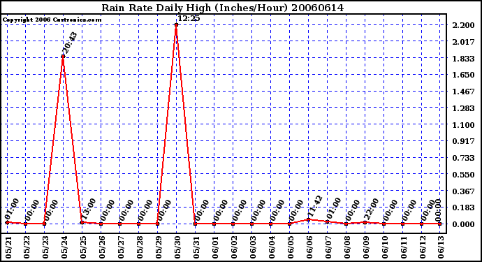 Milwaukee Weather Rain Rate Daily High (Inches/Hour)