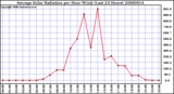 Milwaukee Weather Average Solar Radiation per Hour W/m2 (Last 24 Hours)