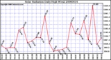 Milwaukee Weather Solar Radiation Daily High W/m2