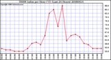 Milwaukee Weather THSW Index per Hour (F) (Last 24 Hours)