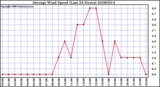 Milwaukee Weather Average Wind Speed (Last 24 Hours)