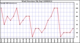 Milwaukee Weather Wind Direction (By Day)