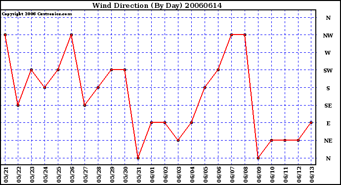 Milwaukee Weather Wind Direction (By Day)