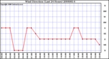 Milwaukee Weather Wind Direction (Last 24 Hours)