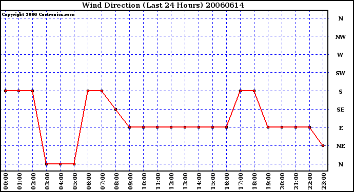 Milwaukee Weather Wind Direction (Last 24 Hours)