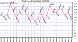 Milwaukee Weather Wind Speed Daily High