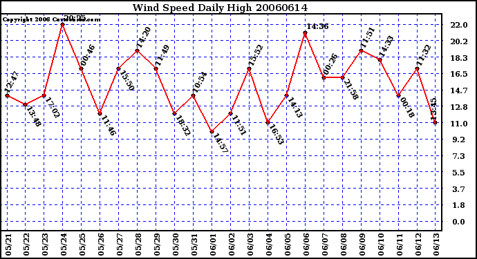 Milwaukee Weather Wind Speed Daily High